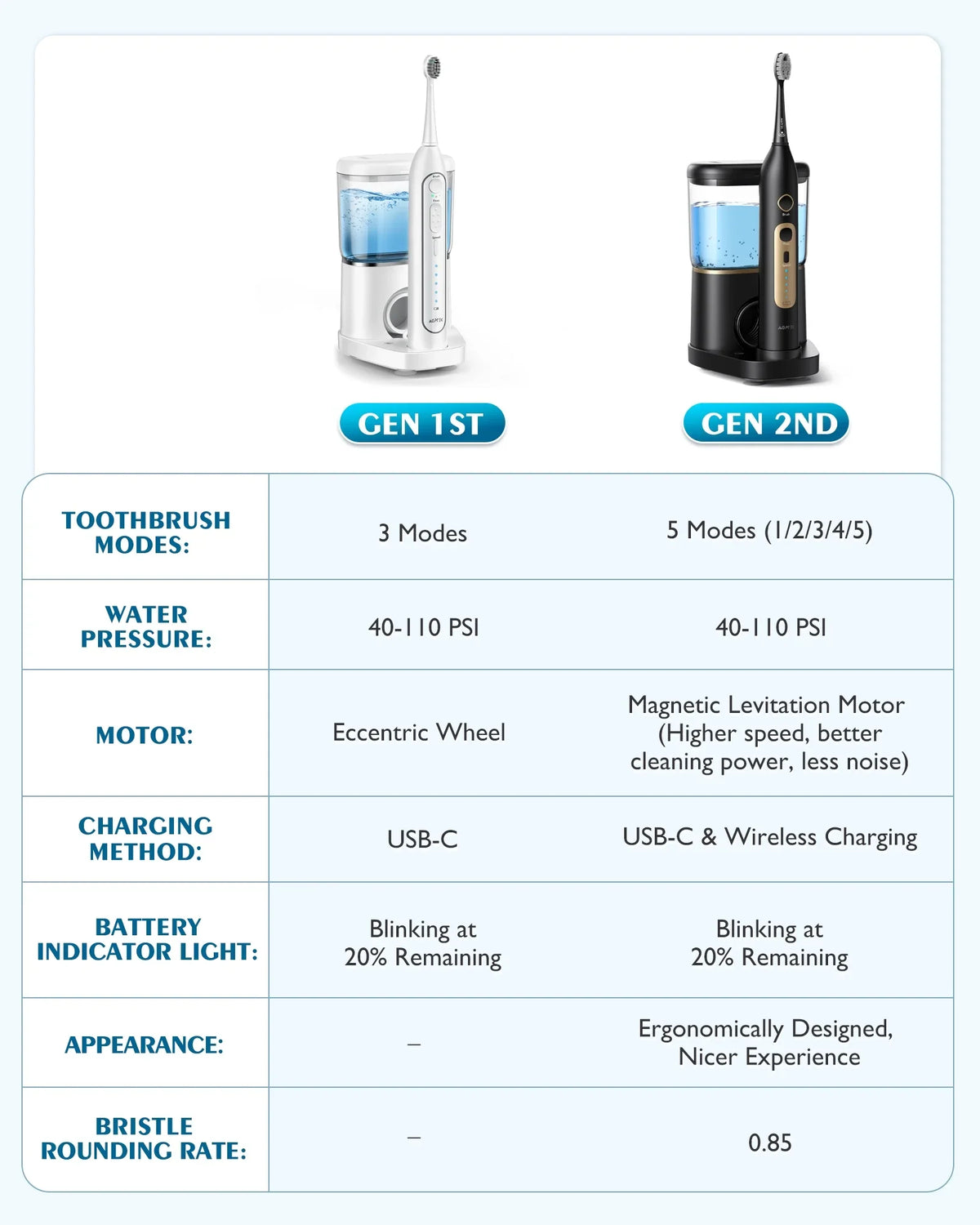 AGPTEK Water Flosser and Electric Toothbrush Combo, 2 in 1 Cordless Water Flosser & Sonic Toothbrush with 5 Levels Teeth, Gums, Braces - 14 Days Battery Life, 500ML, IPX7 Waterproof